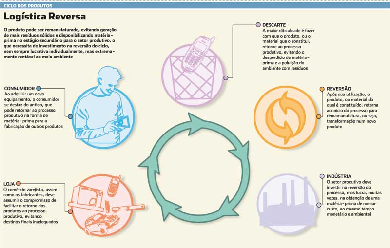 melhores práticas logística reversa empresas