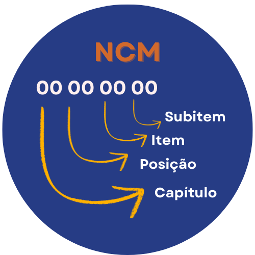 A estrutura do código NCM: decifrando os 8 dígitos
