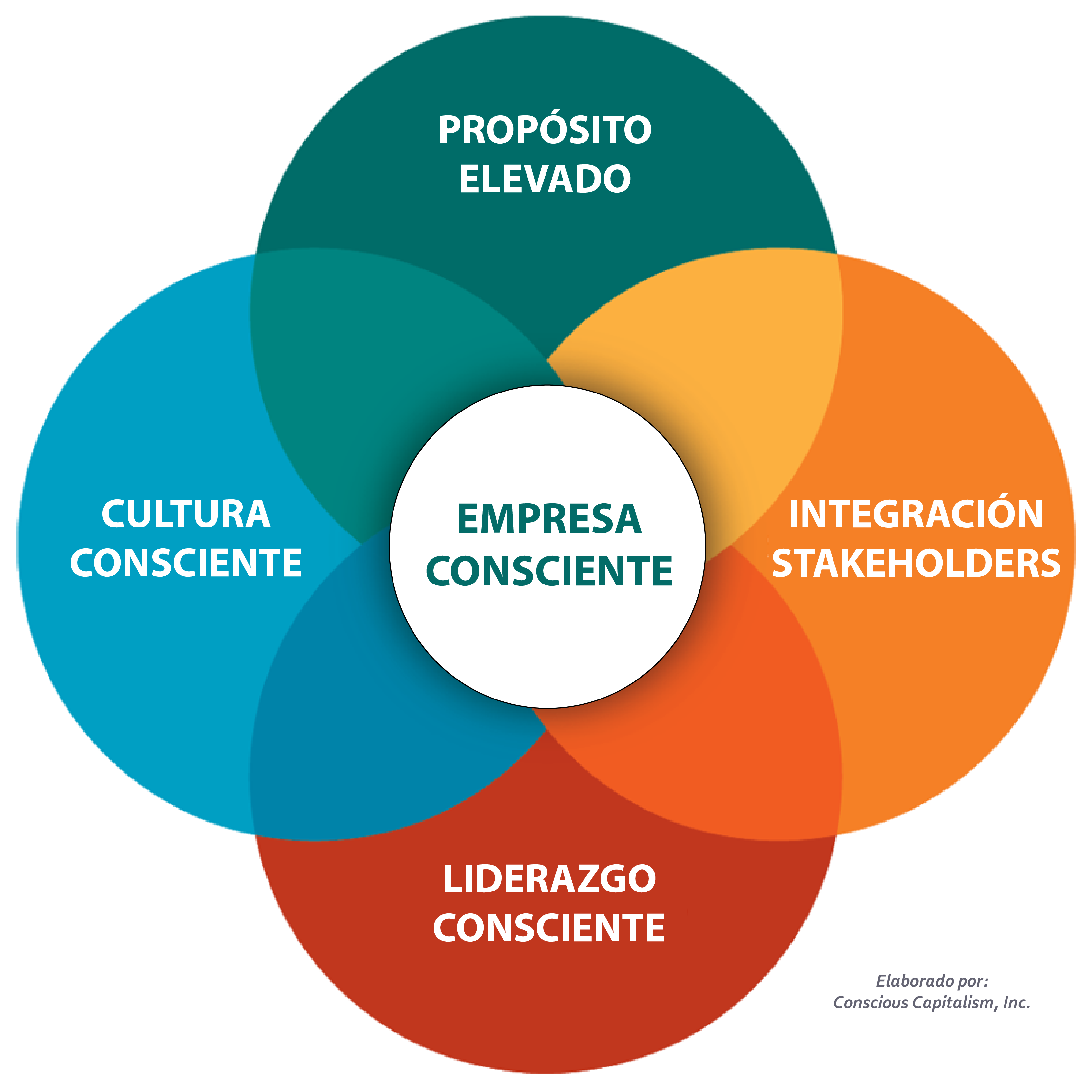 Como implementar os 4 pilares do Capitalismo Consciente na sua PME