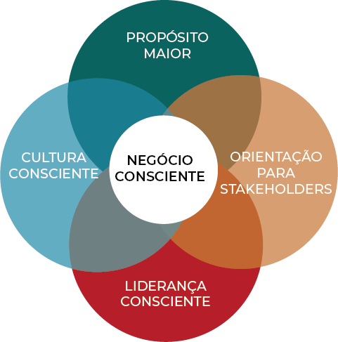 Métricas de Impacto: Como medir o sucesso de uma empresa consciente