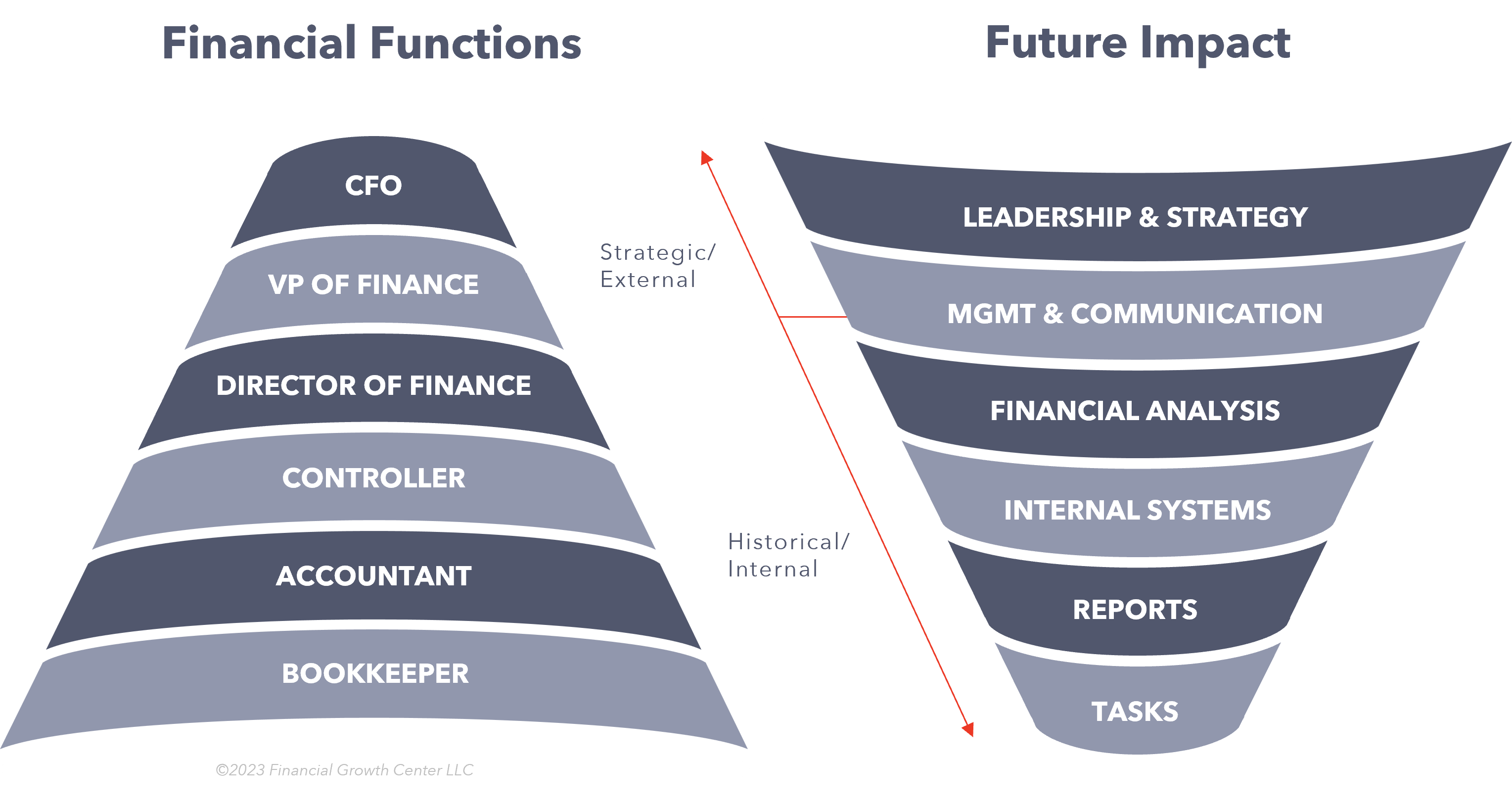 Habilidades Essenciais para um CFO de Sucesso