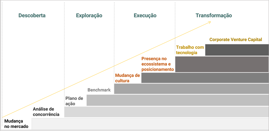 CVC vs. Aceleração Corporativa: Qual a Melhor Estratégia?