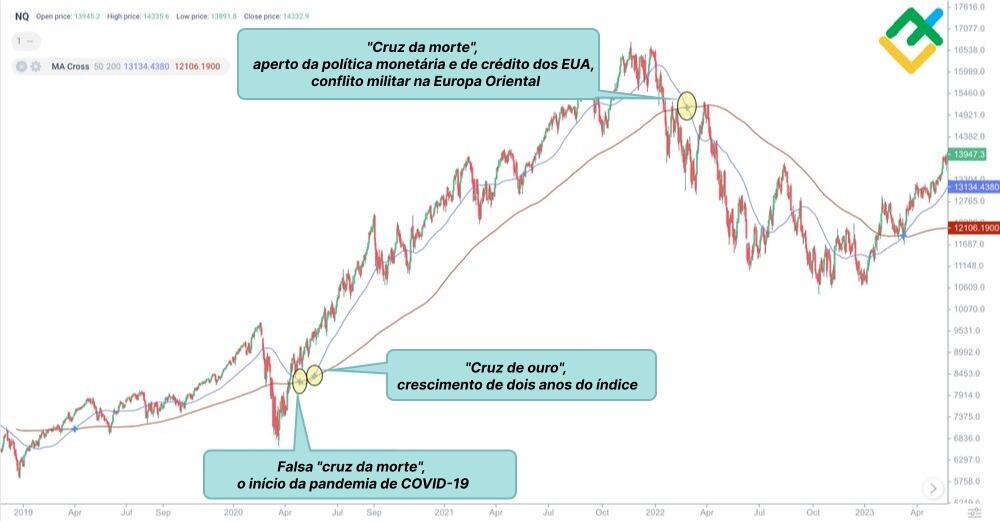 A confiabilidade do Death Cross em diferentes mercados