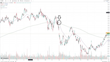 o que é o death cross em análise técnica