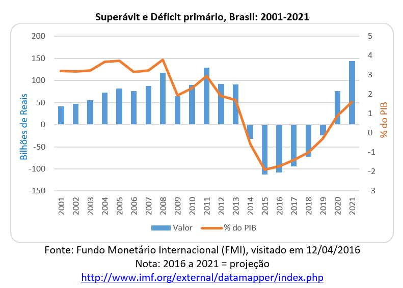 o que é o déficit primário