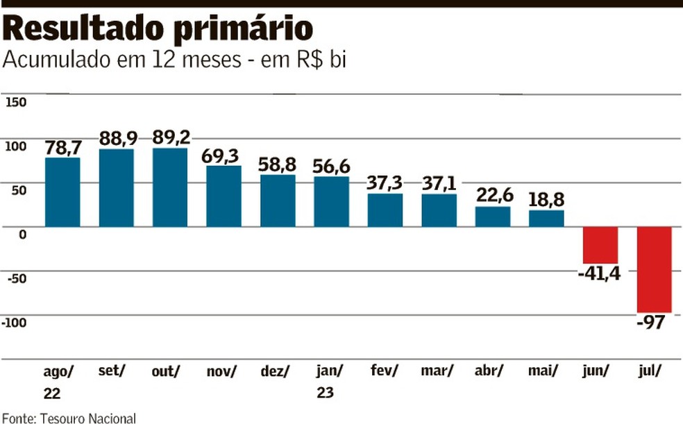 Superávit Primário: Entenda como ele impulsiona a economia brasileira
