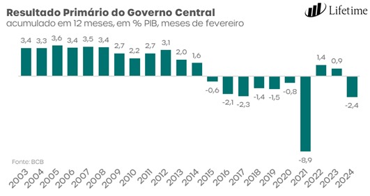 Déficit Nominal vs. Primário: Qual a verdadeira saúde das contas públicas?