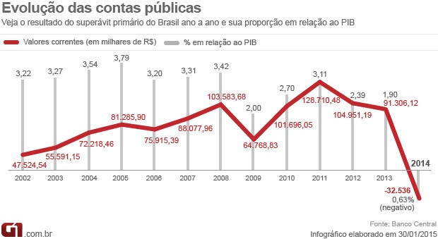 Como a Instituição Fiscal Independente (IFI) avalia o orçamento do Brasil?