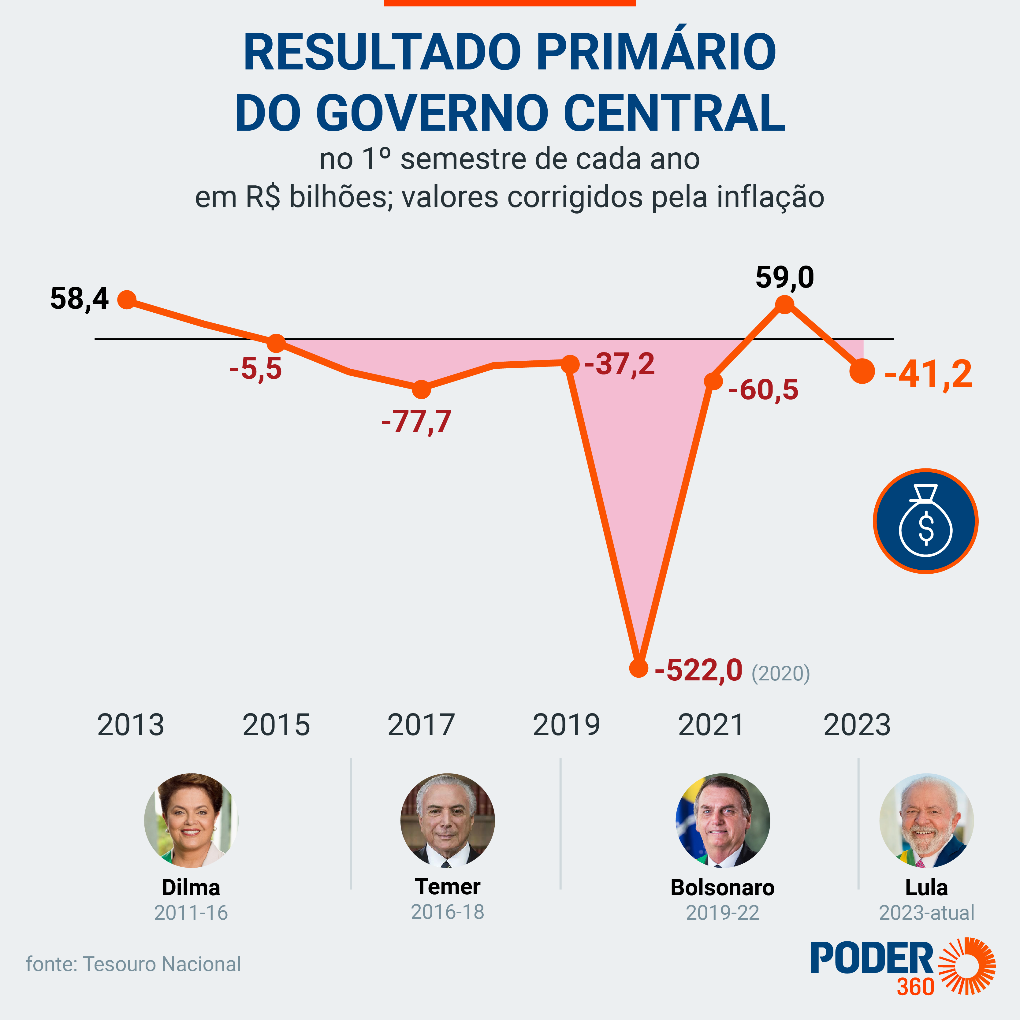 Impacto da Dívida Pública: Como o déficit afeta o seu bolso?