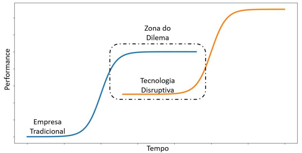 Como identificar uma inovação disruptiva