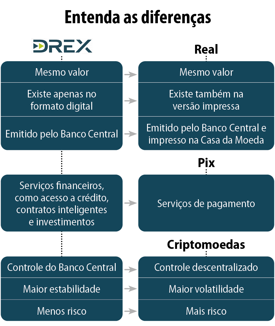 Como os contratos inteligentes do Drex vão revolucionar as transações financeiras
