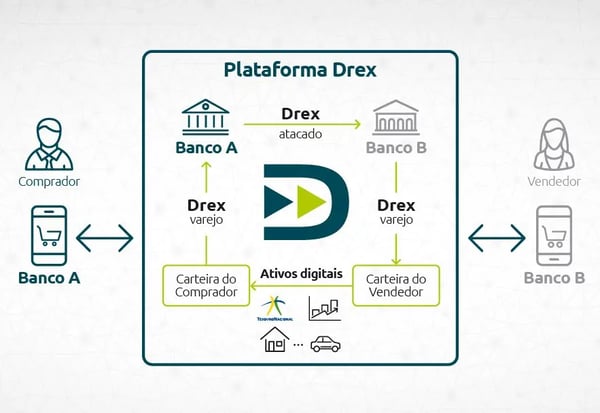 O futuro do dinheiro: Tudo sobre o lançamento do Drex em 2026