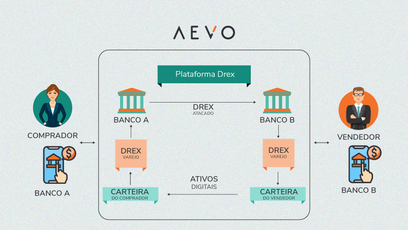 Como os contratos inteligentes do Drex vão revolucionar as transações financeiras