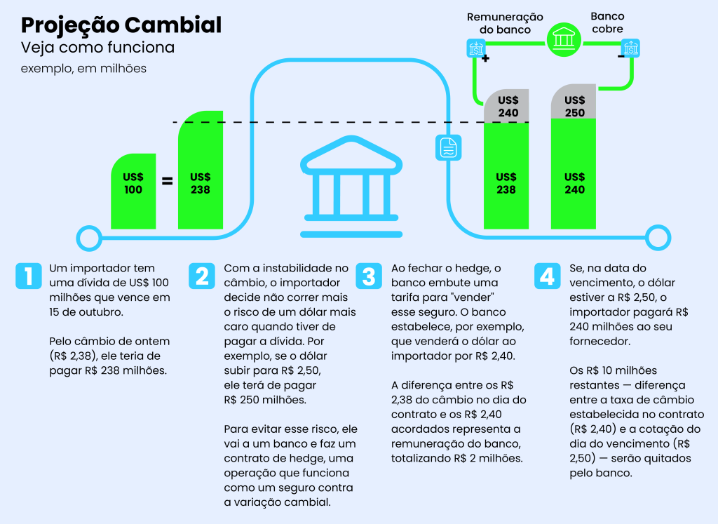 Guia completo de Swap Cambial