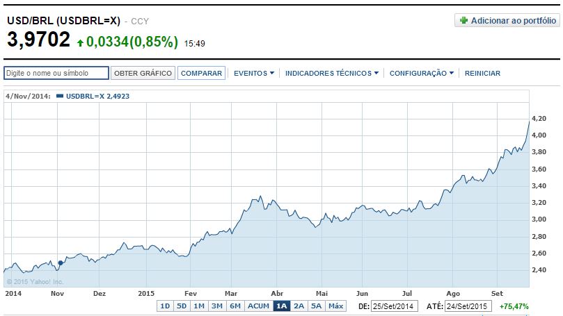 Investindo no exterior com ou sem hedge?