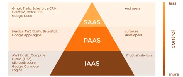 Guia completo dos benefícios da IaaS para startups