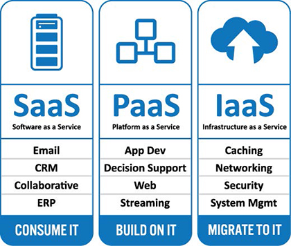 IaaS vs PaaS vs SaaS: Qual o melhor para sua empresa?