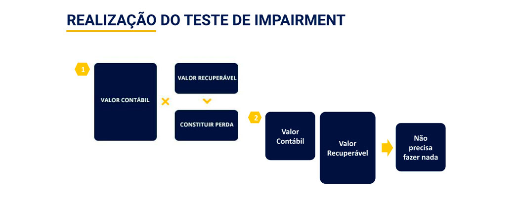 o que é o impairment