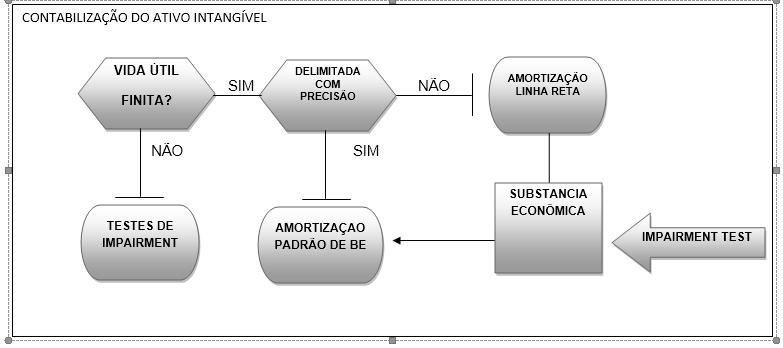 Ativos Imobilizados vs. Ativos Intangíveis: Aplicação do Impairment