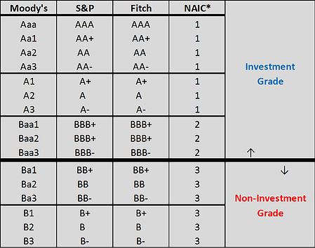 o que é o investment grade