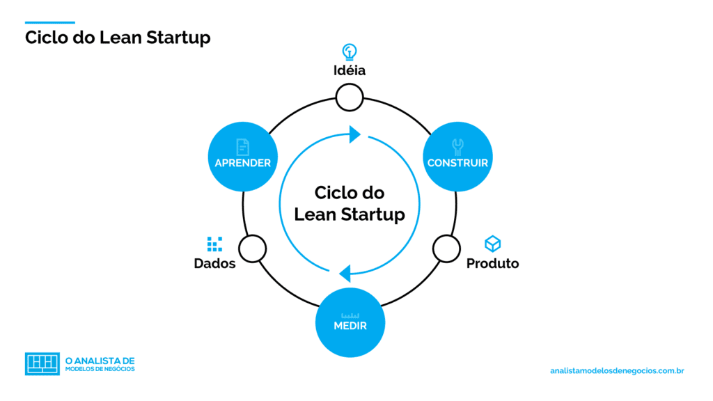 o que é o lean startup