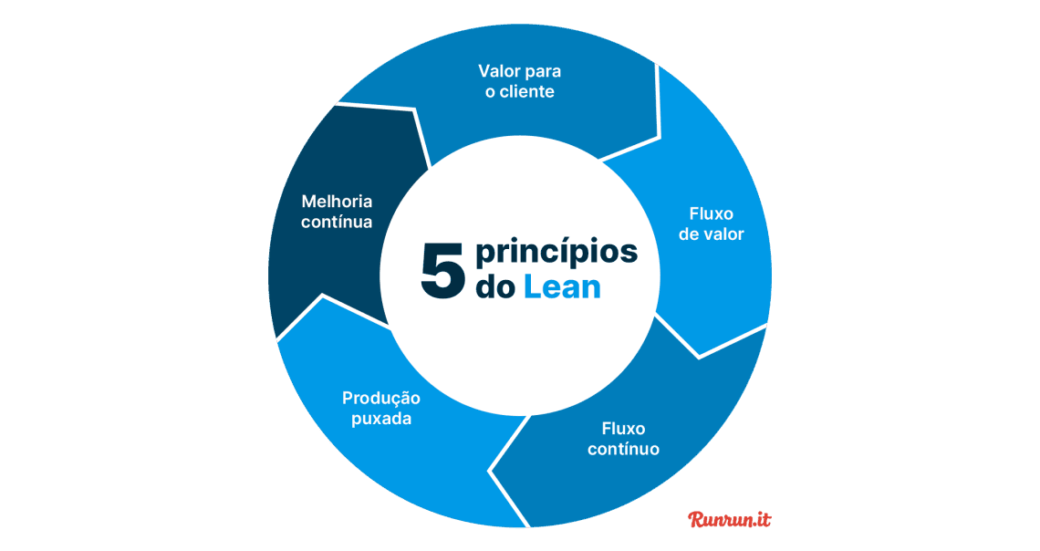 Os segredos do ciclo Construir-Medir-Aprender para o sucesso