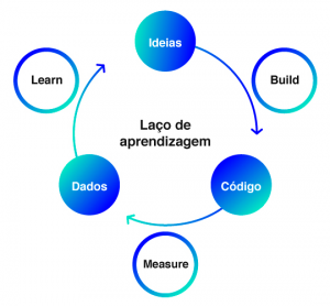Os segredos do ciclo Construir-Medir-Aprender para o sucesso