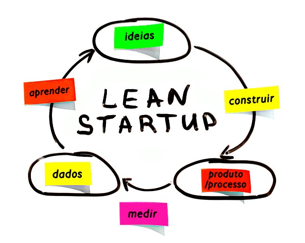 Como o Customer Development impulsiona sua startup
