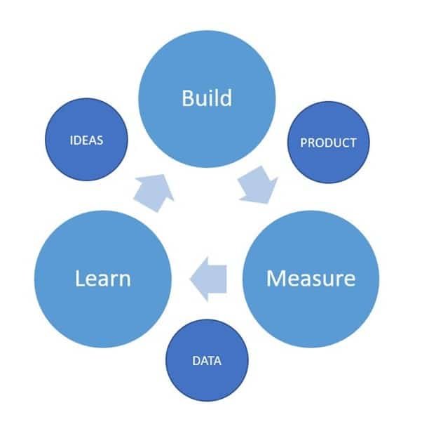 Os segredos do ciclo Construir-Medir-Aprender para o sucesso