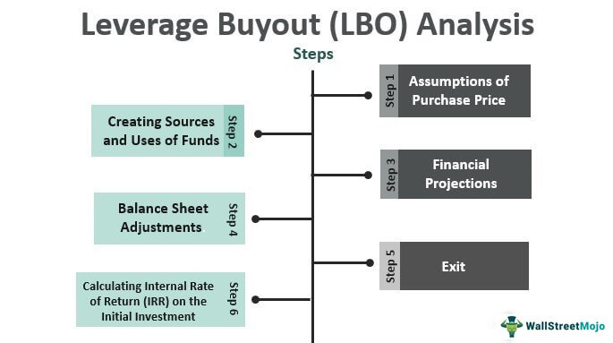 Dívida vs. Capital Próprio em LBOs: Qual a Proporção Ideal?