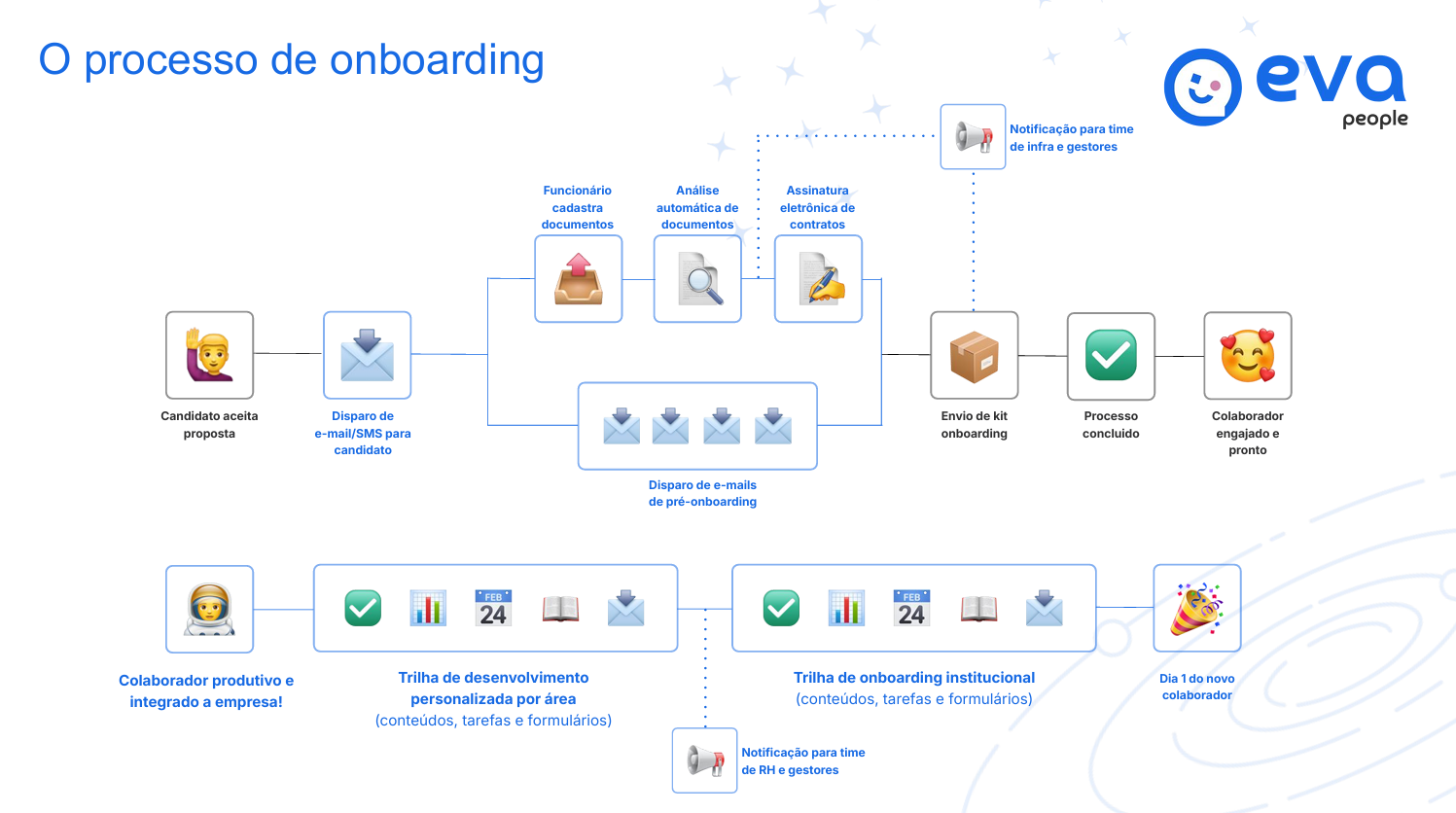 Medindo o Sucesso do Onboarding: Métricas e KPIs Essenciais