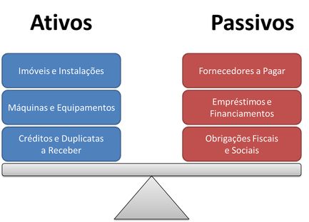 o que é o passivo e ativo