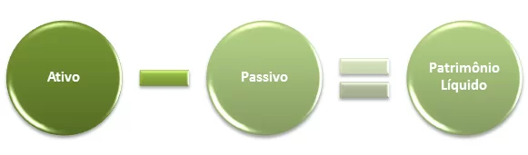o que é o passivo e ativo
