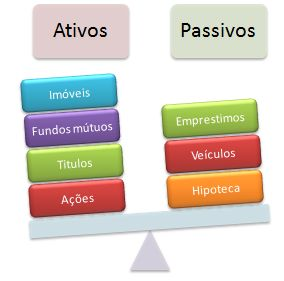 Guia Completo: Como Montar Seu Balanço Patrimonial Pessoal; Ativos que Geram Renda Passiva: Estratégias para Sua Independência Financeira; Entenda o Passivo: Dívidas Boas vs. Dívidas Ruins em Suas Finanças; A Importância do Ativo Circulante para a Saúde Financeira da Sua Empresa; Robert Kiyosaki e a Visão de Ativos e Passivos: Aplicações Práticas