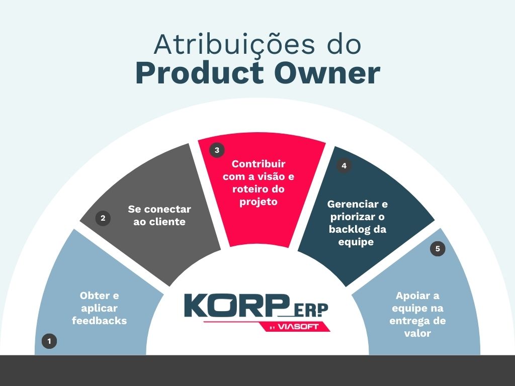 O papel do Product Owner em equipes ágeis