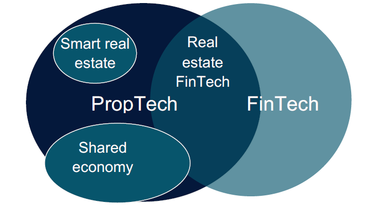 Guia completo para investir em proptechs