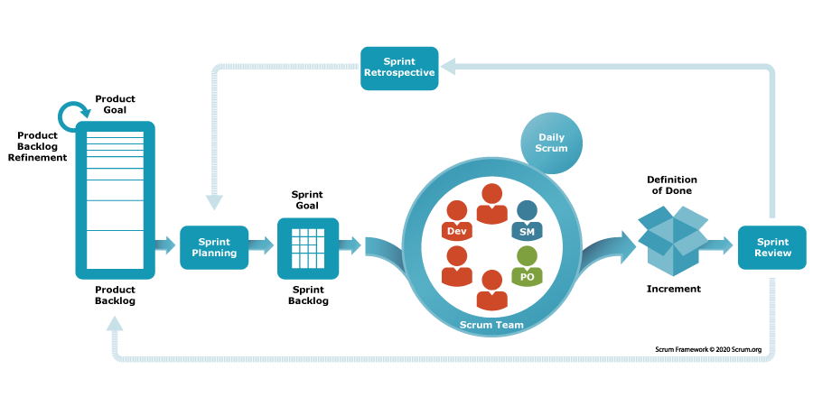 como funciona o framework scrum