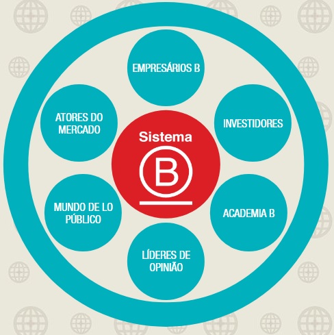 ESG e Sistema B: Entenda a Conexão e Seus Benefícios
