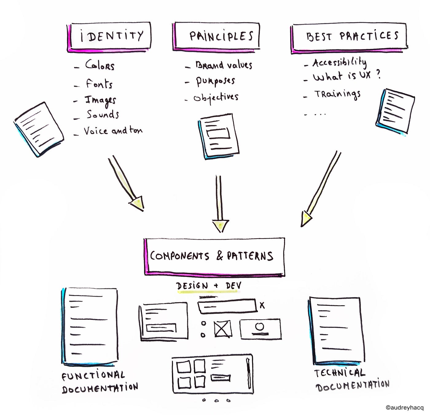 o que é um design system