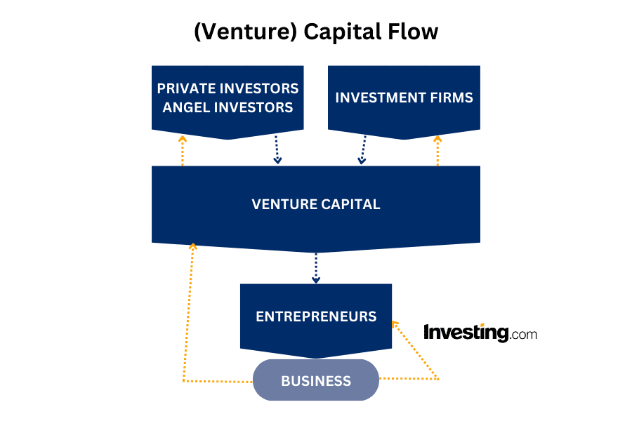 Guia Completo: Como Funciona o Processo de Captação de Recursos para Startups