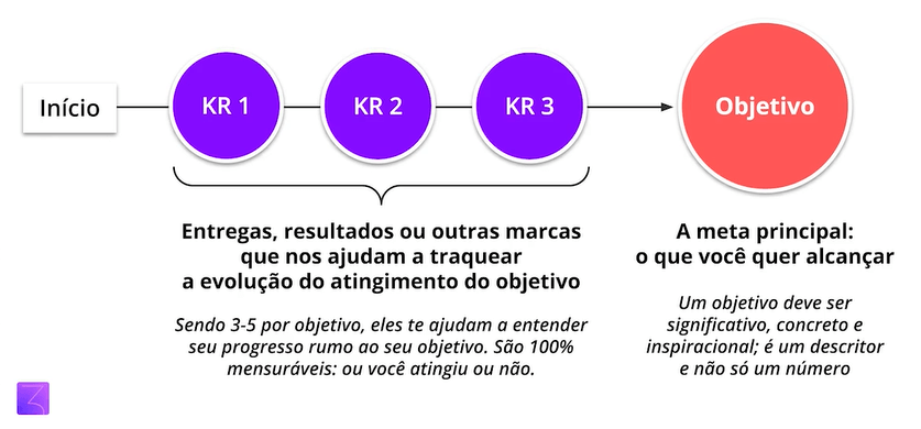 o que significa okr