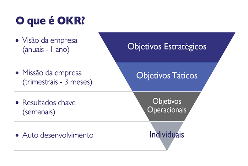 como funciona okr