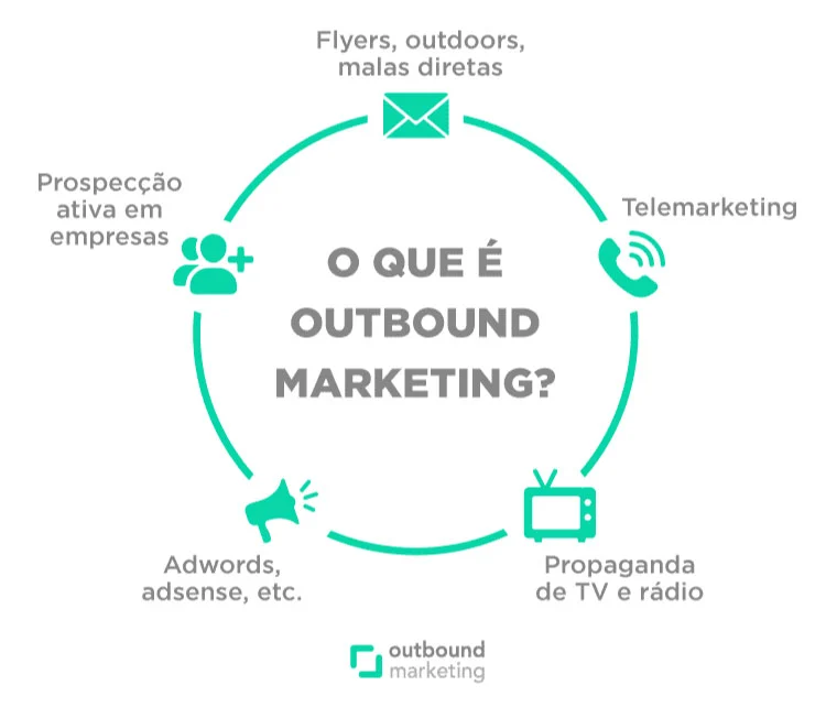 erros comuns em campanhas outbound