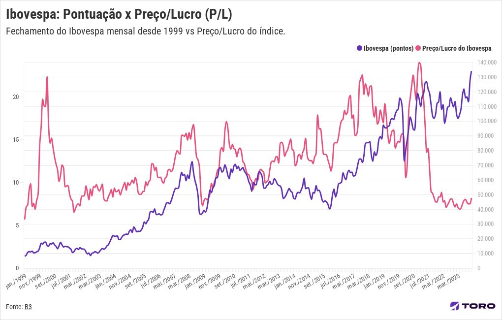 o que é p/l de uma ação