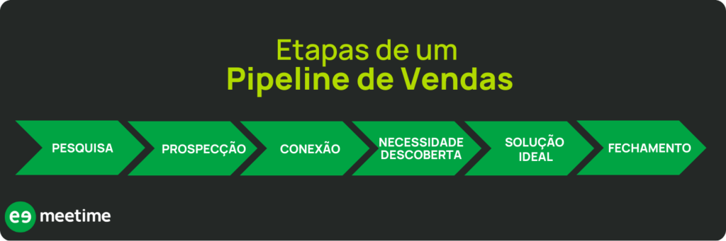 o que é pipeline de vendas