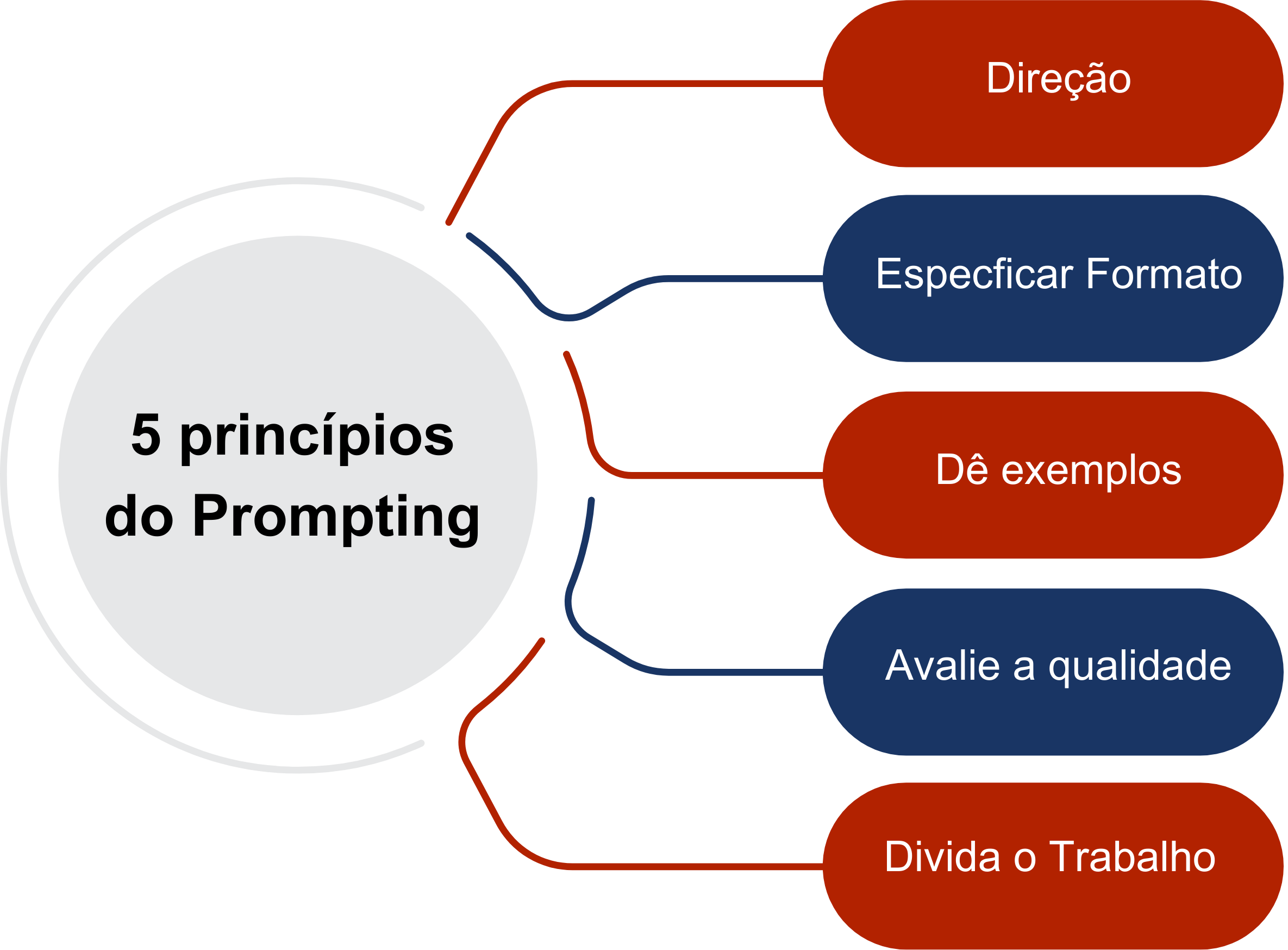 como criar prompts