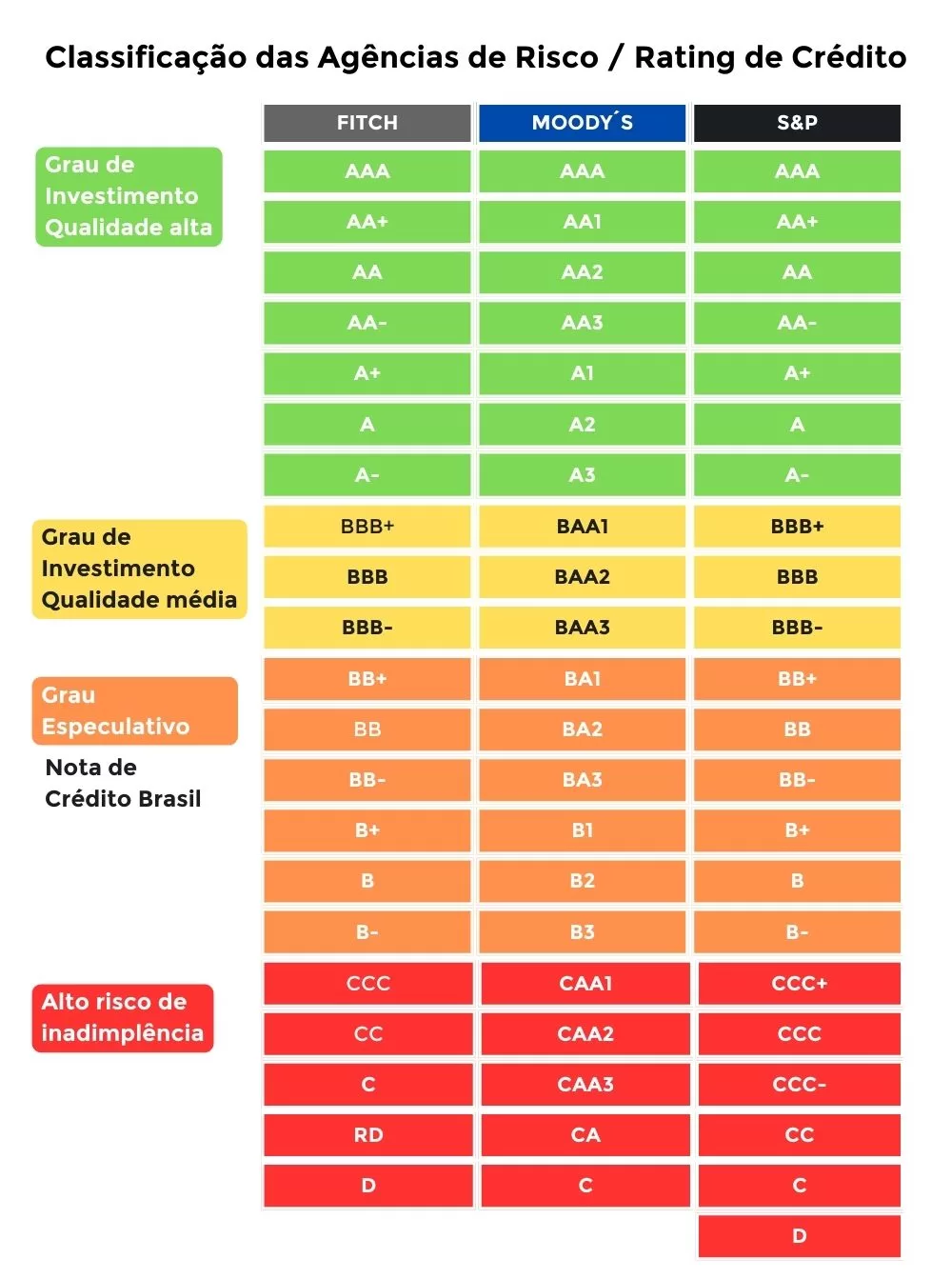 Como as agências de rating definem as notas?
