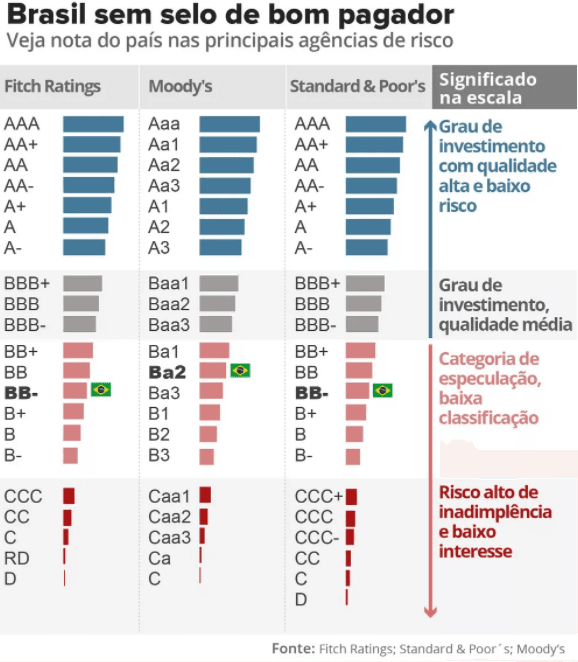 Como um bom rating pode atrair investimento estrangeiro