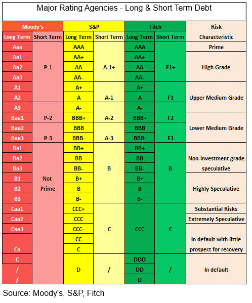 Análise das escalas de rating das principais agências
