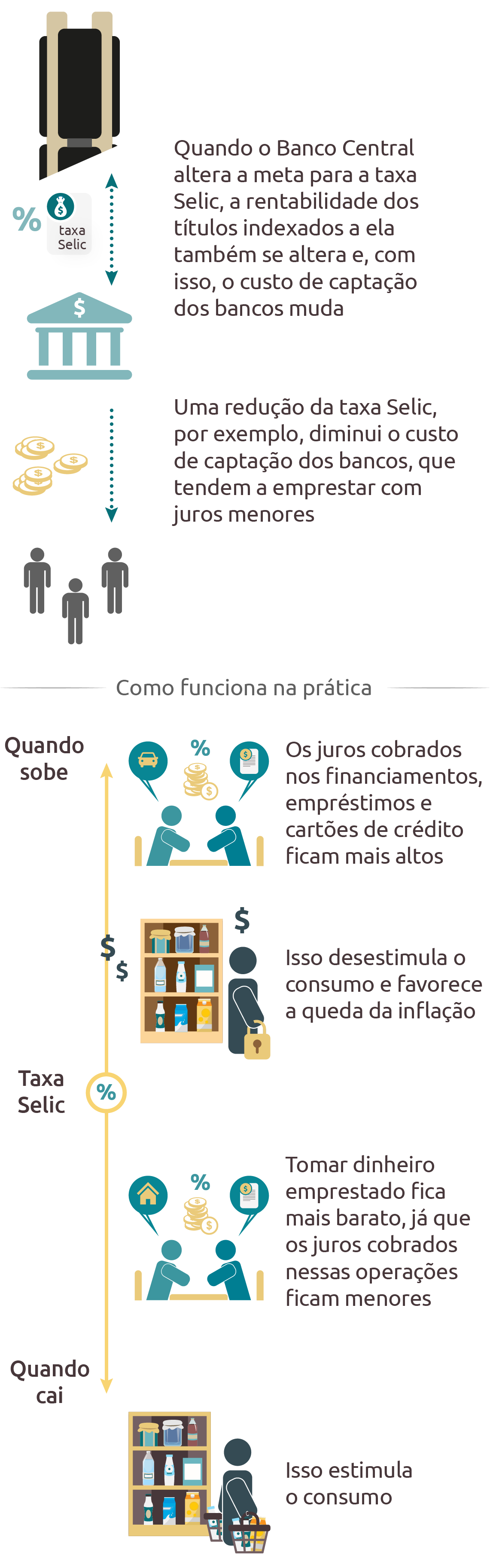 o que é selic